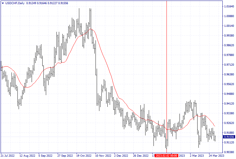 Technical Analysis Of The USD/CHF • CloseOption Official Blog